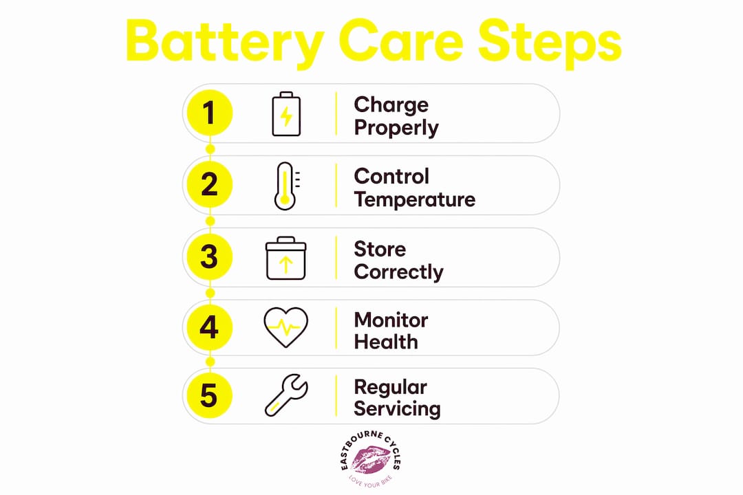 Infographic illustrating e-bike battery maintenance steps
