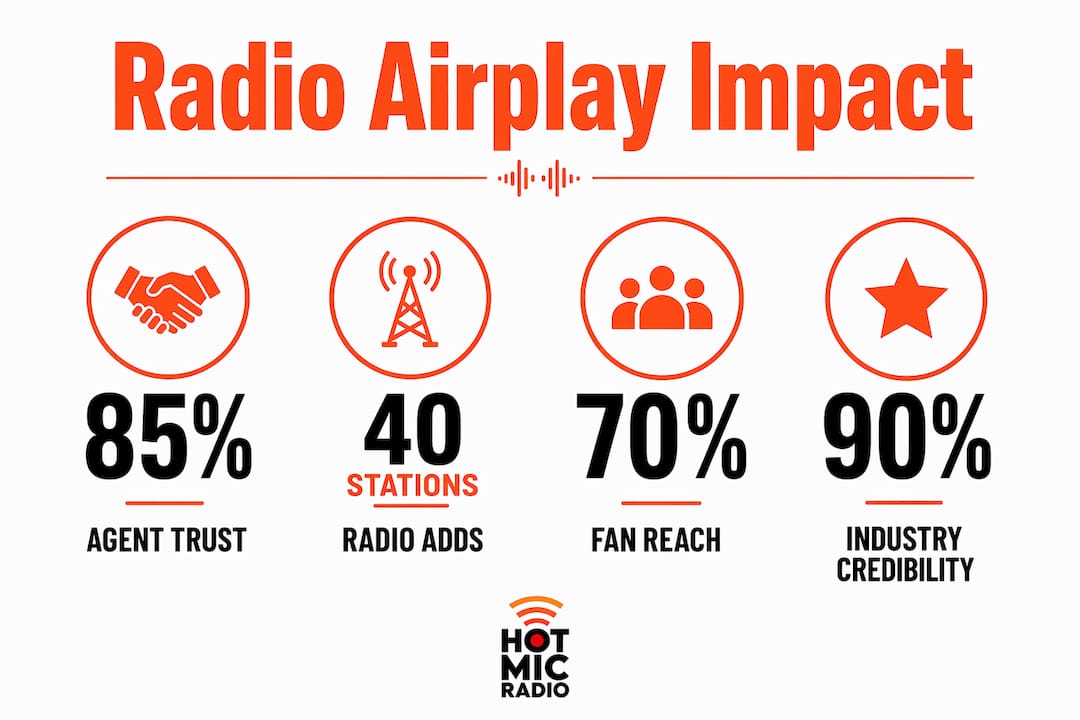 Infographic illustrating radio airplay impact statistics