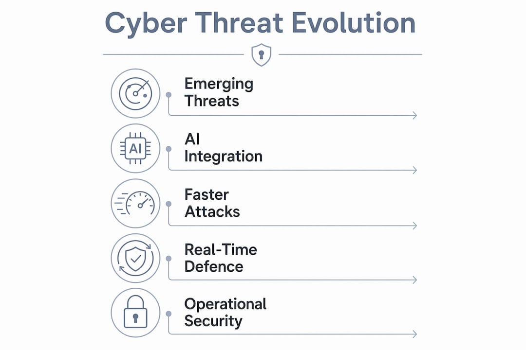 Infographic illustrating stages of cyber threat evolution