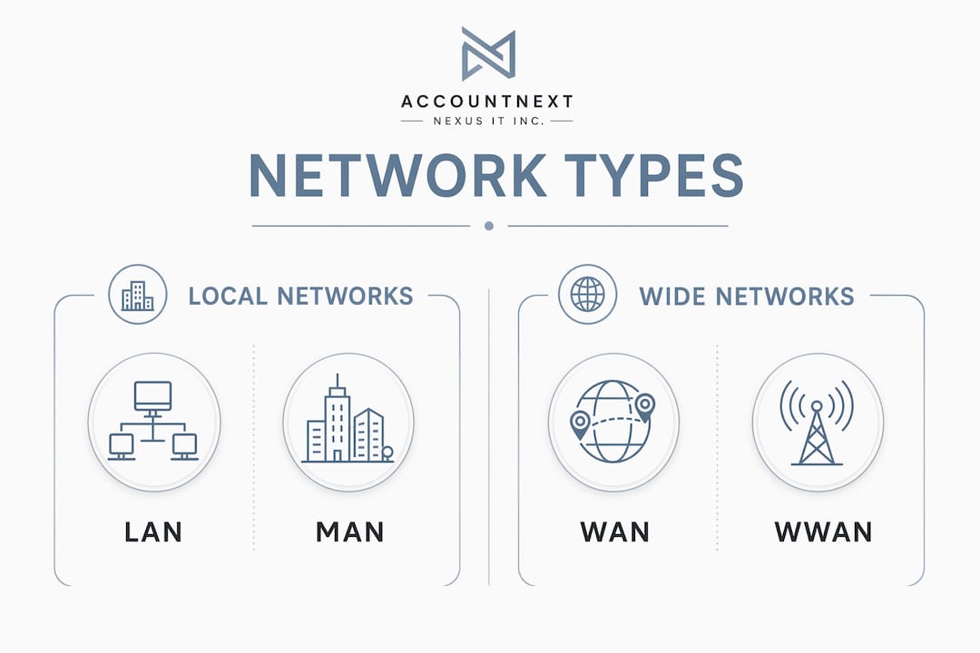 Infographic comparing local and wide network types