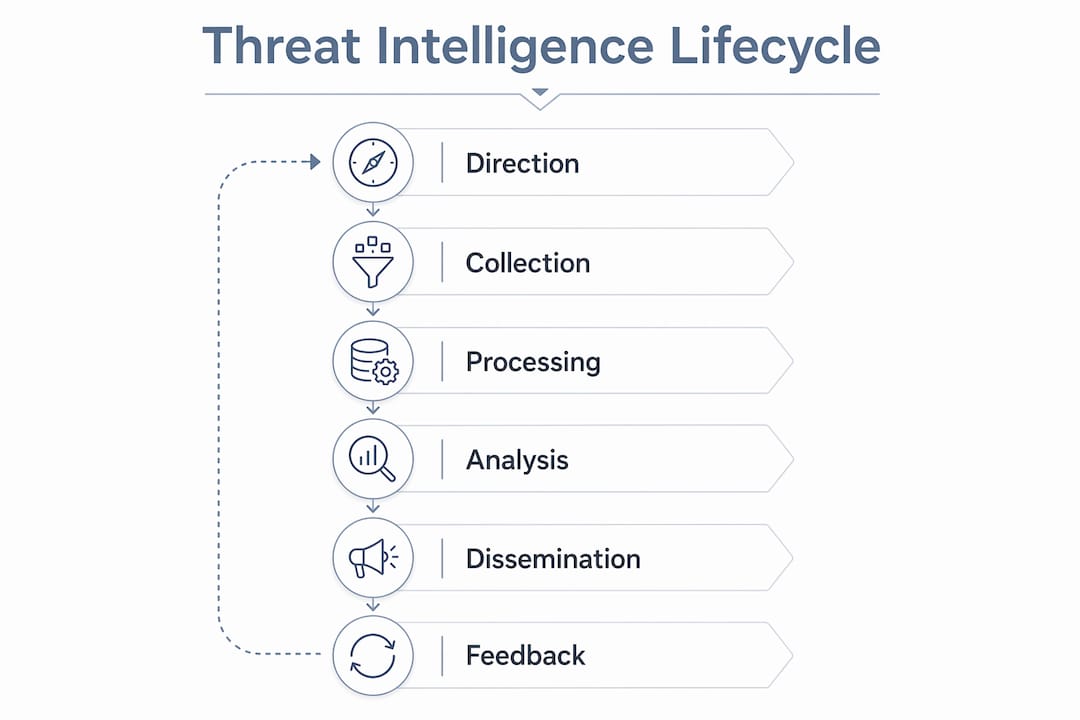 Infographic illustrating the six-stage threat intelligence lifecycle