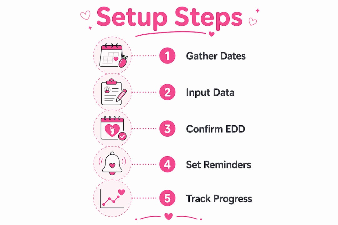 Infographic showing pregnancy app setup steps
