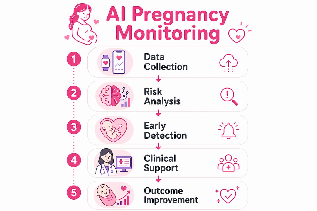 Infographic illustrating AI pregnancy monitoring steps