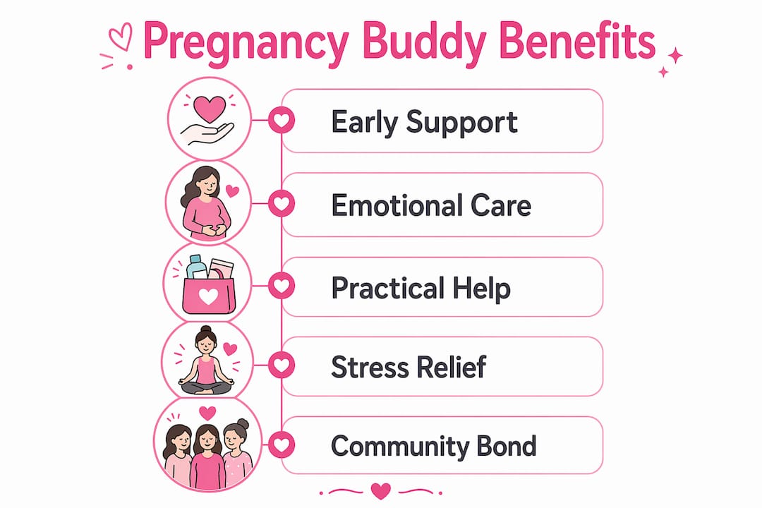 Infographic showing key benefits of pregnancy buddy system