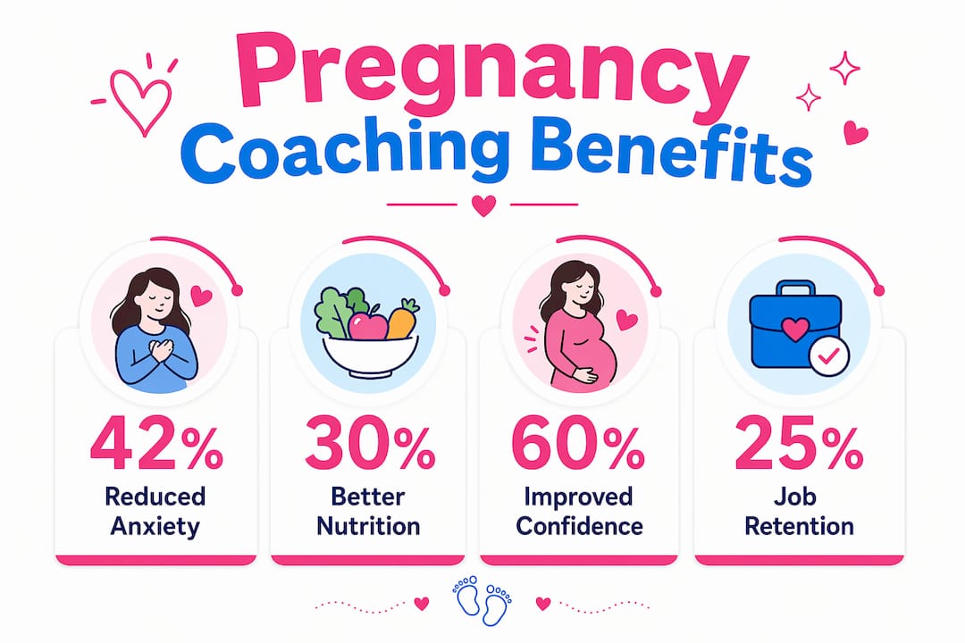 Infographic showing key benefits statistics of pregnancy coaching