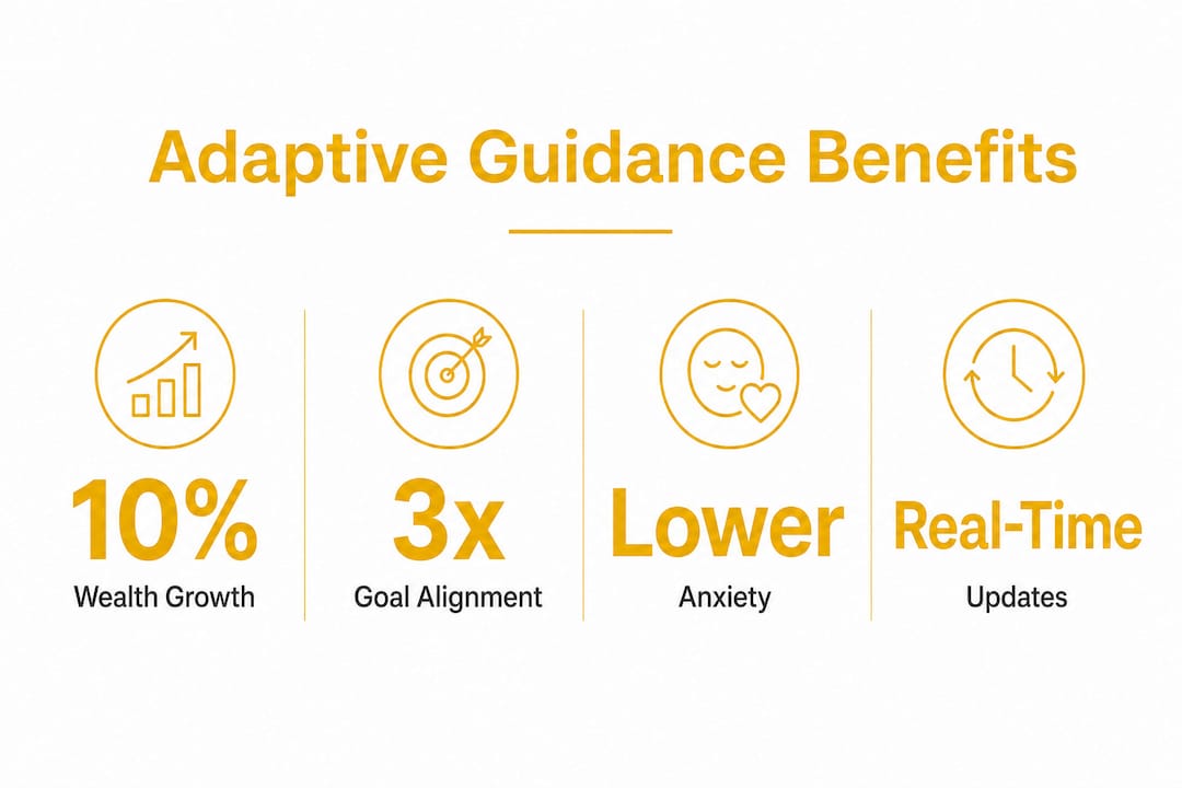 Infographic illustrating key benefits of adaptive financial guidance