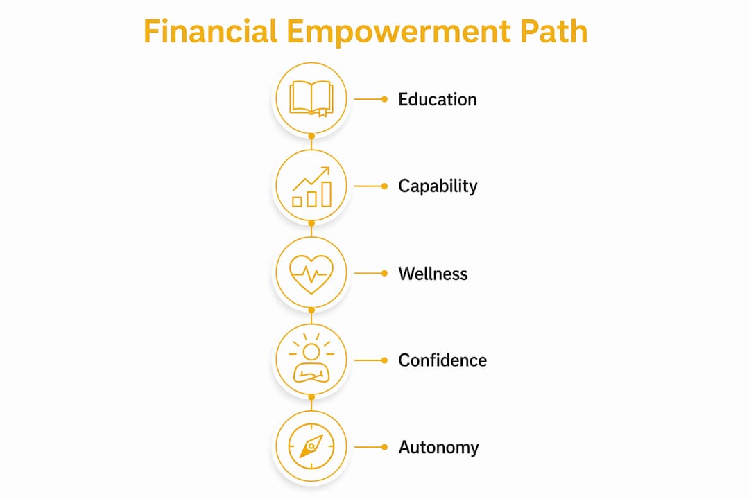 Infographic illustrating five key components of financial empowerment in a vertical flow