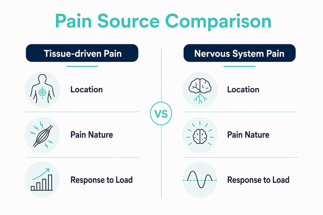 Infographic comparing tissue-driven pain and nervous system pain
