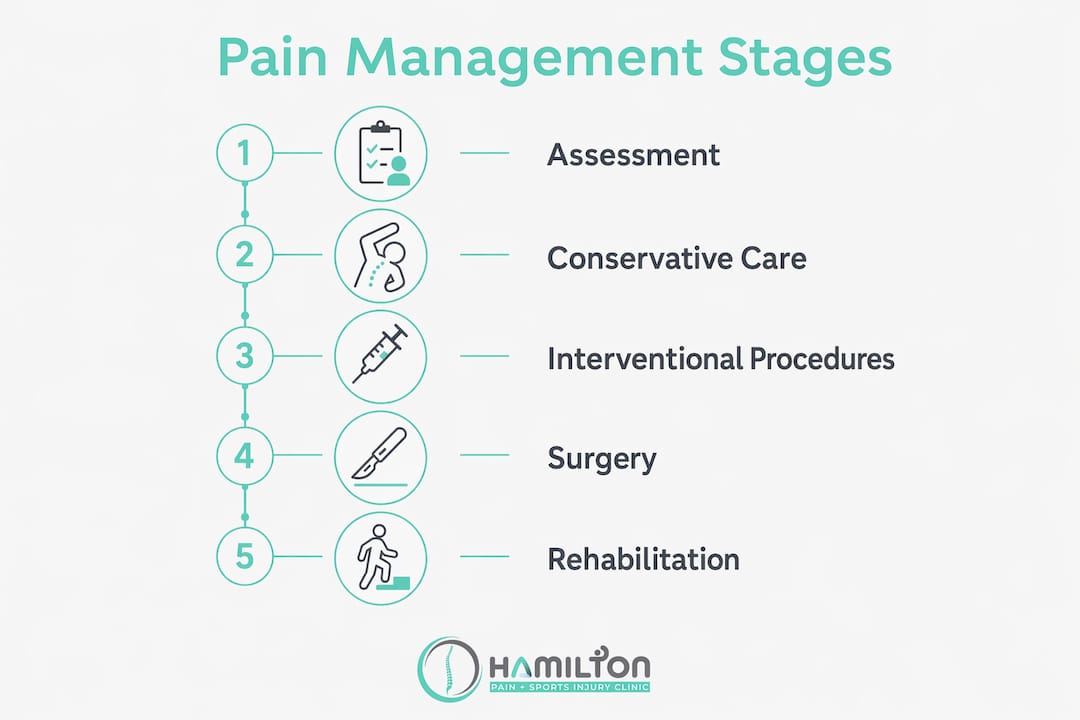 Infographic outlining stages of pain management therapy