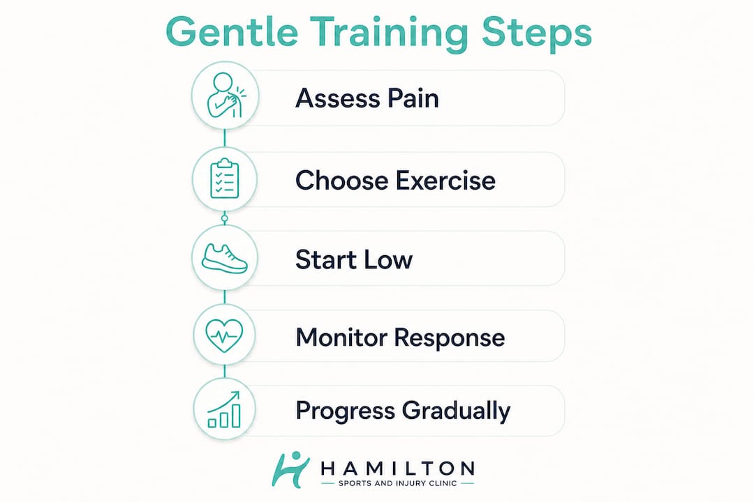 Infographic illustrating gentle strength training steps