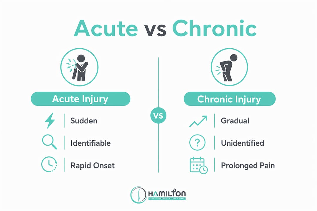 Infographic comparing acute and chronic injury traits