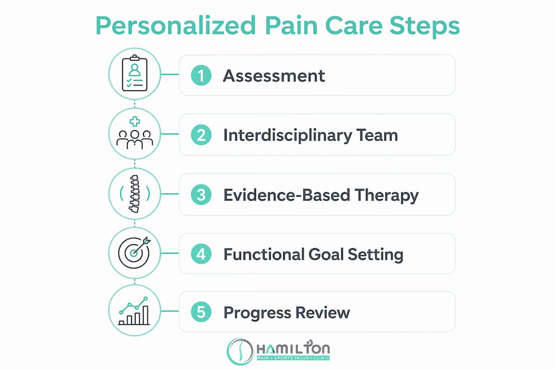 Infographic showing personalized pain management steps
