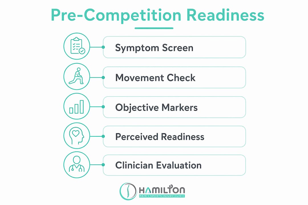 Infographic showing stages of physical readiness evaluation