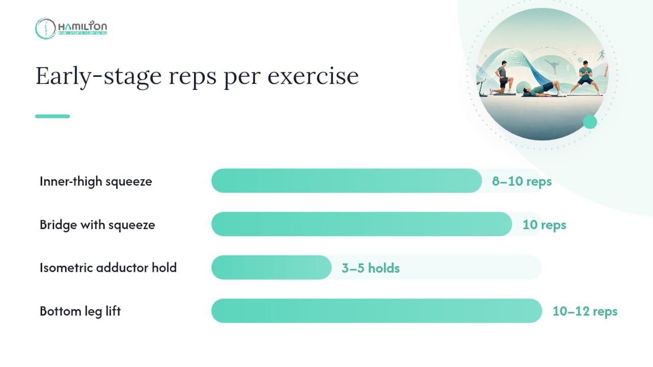 What are the best early-stage exercises for groin strain? — overview diagram