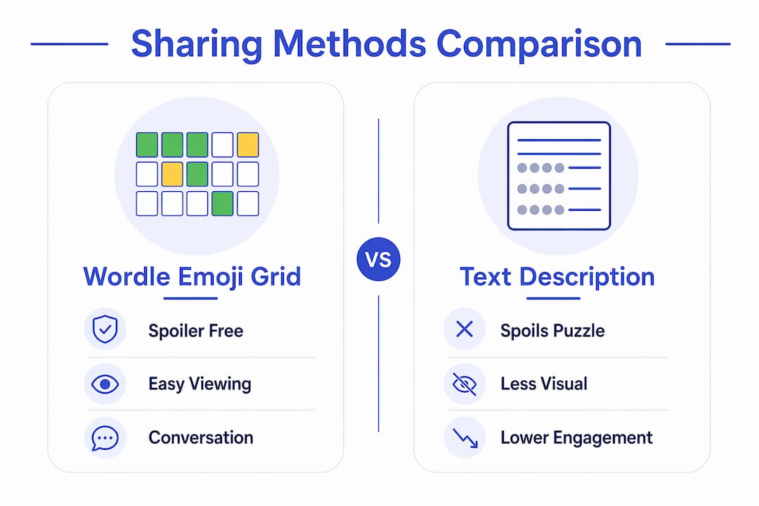 Infographic comparing Wordle emoji grid versus text sharing