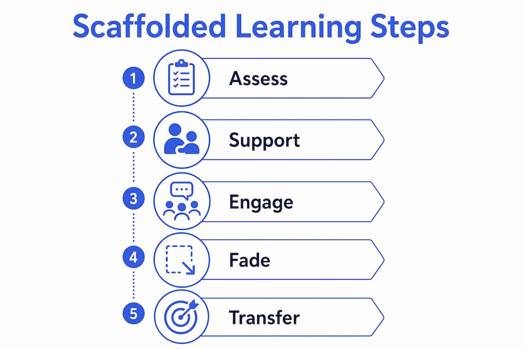Infographic showing scaffolded learning steps