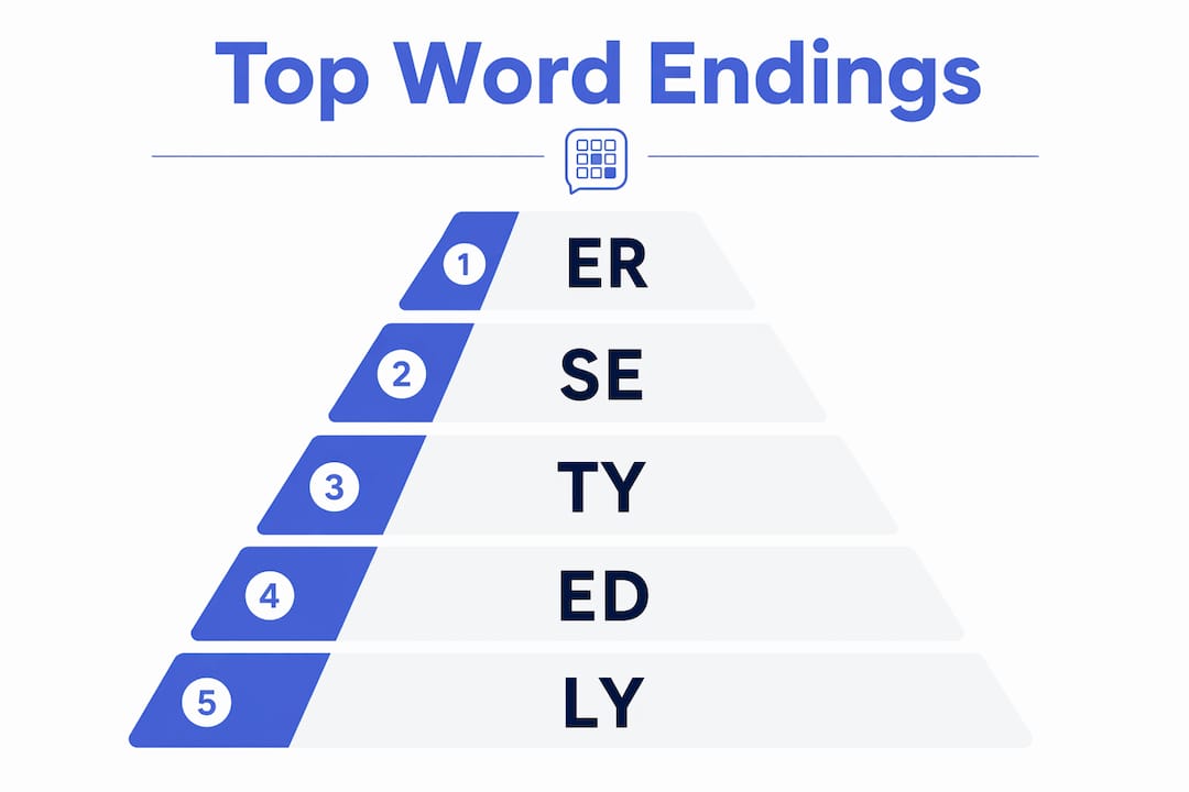 Infographic of ranked common Wordle word endings