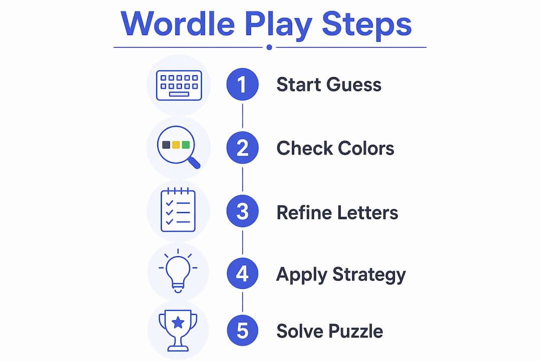 Infographic displaying Wordle gameplay steps