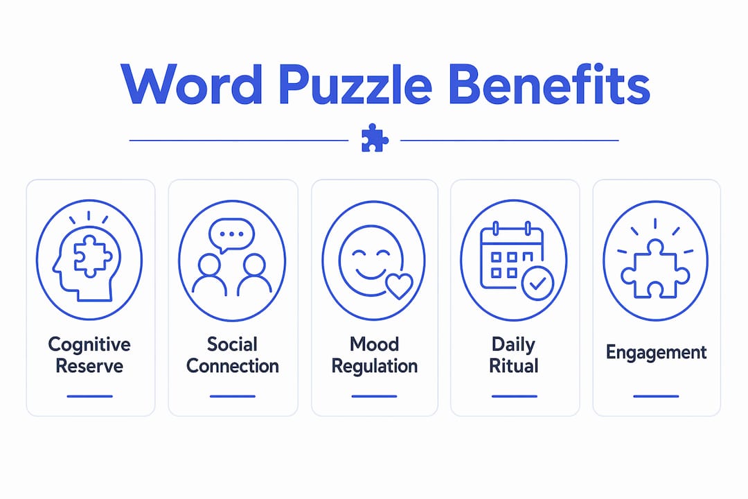 Infographic showing word puzzle benefits hierarchy