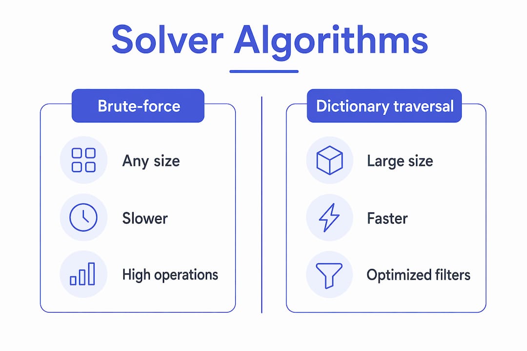 Infographic comparing brute-force and dictionary traversal algorithms