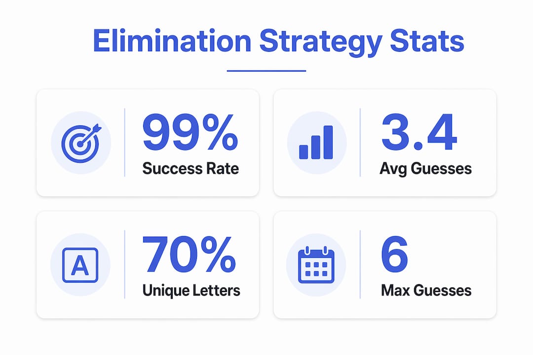 Infographic showing key Wordle elimination strategy statistics