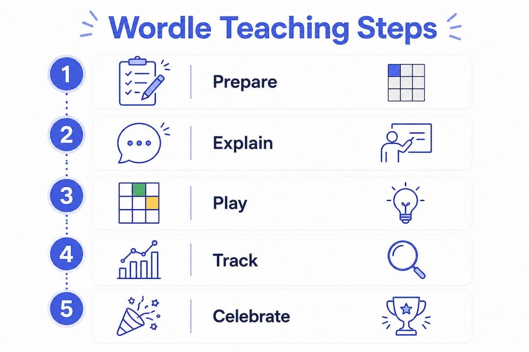 Infographic illustrating Wordle teaching steps for kids