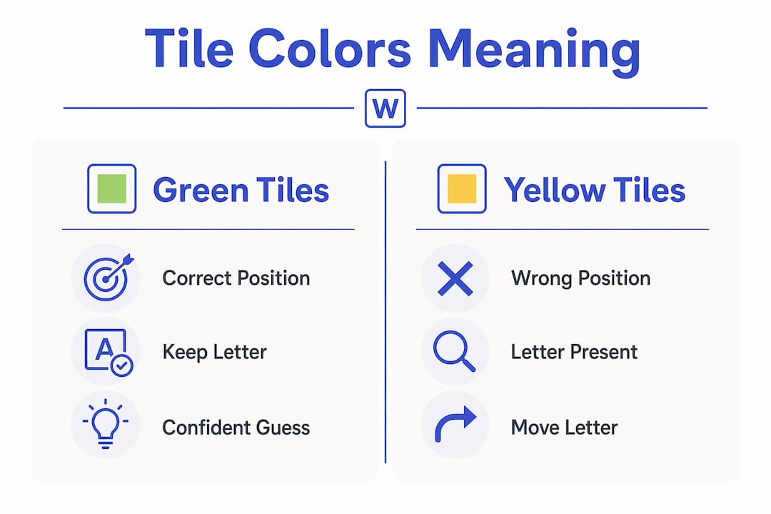 Infographic comparing yellow and green Wordle tiles