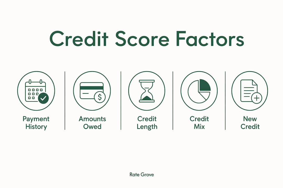 Infographic showing main credit score factors