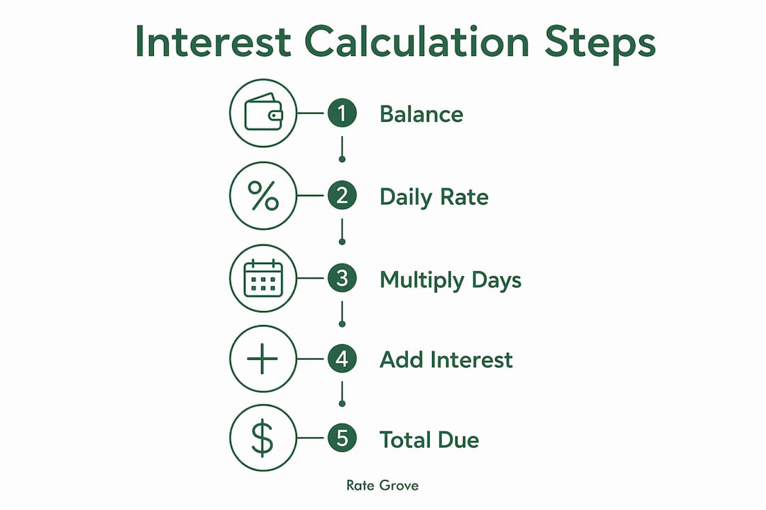 Infographic illustrating credit card interest calculation steps