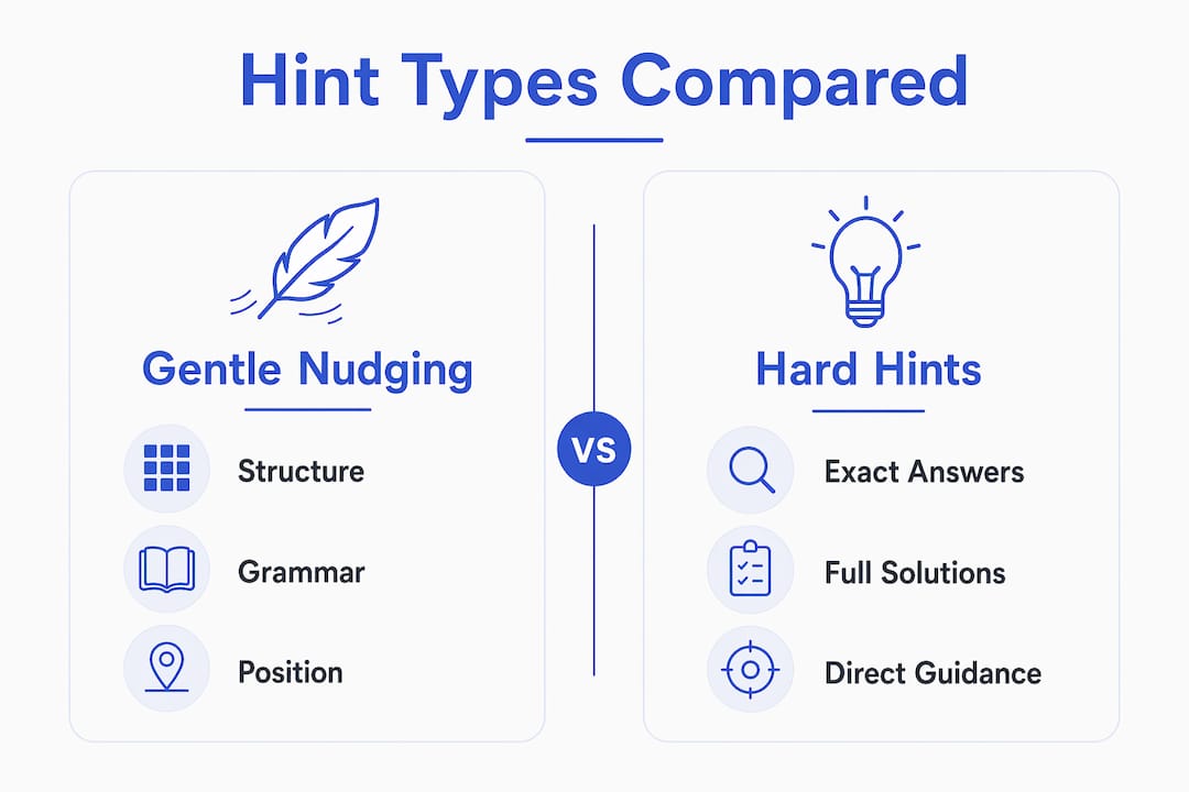 Infographic comparing gentle nudging and hard hints in puzzles