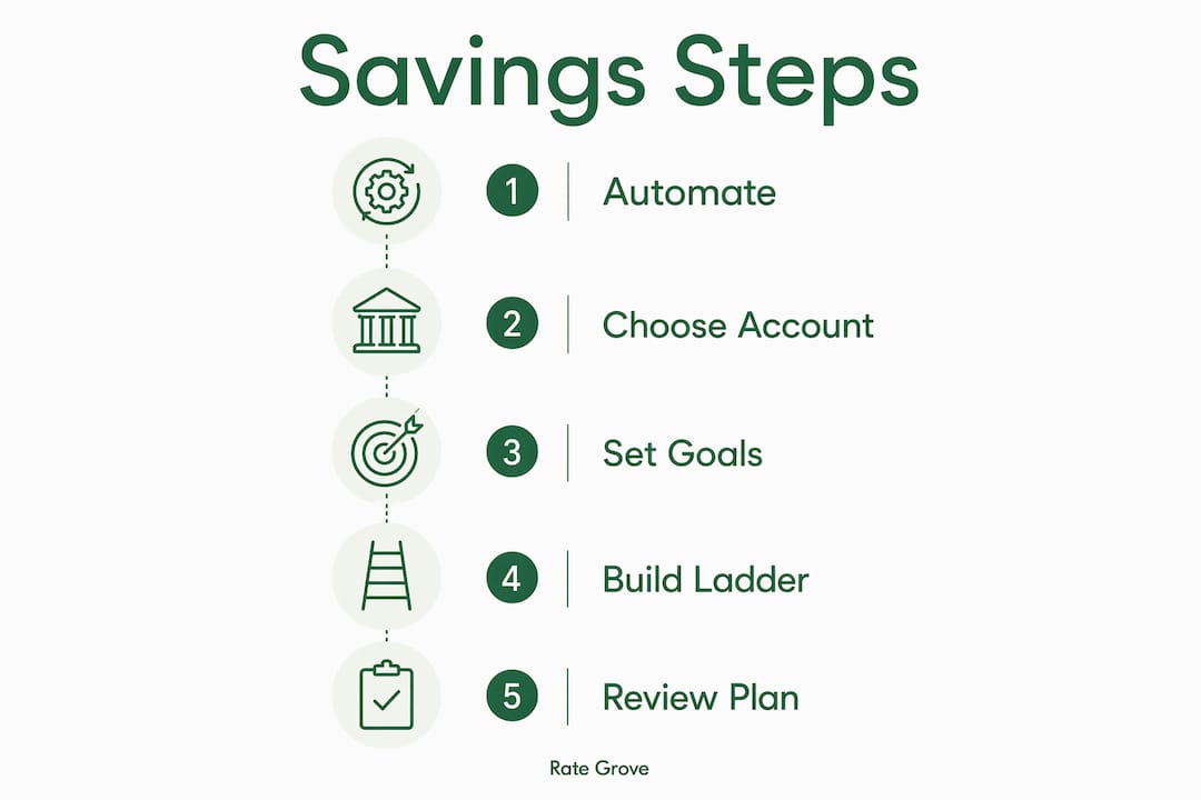 Infographic showing savings acceleration strategy steps