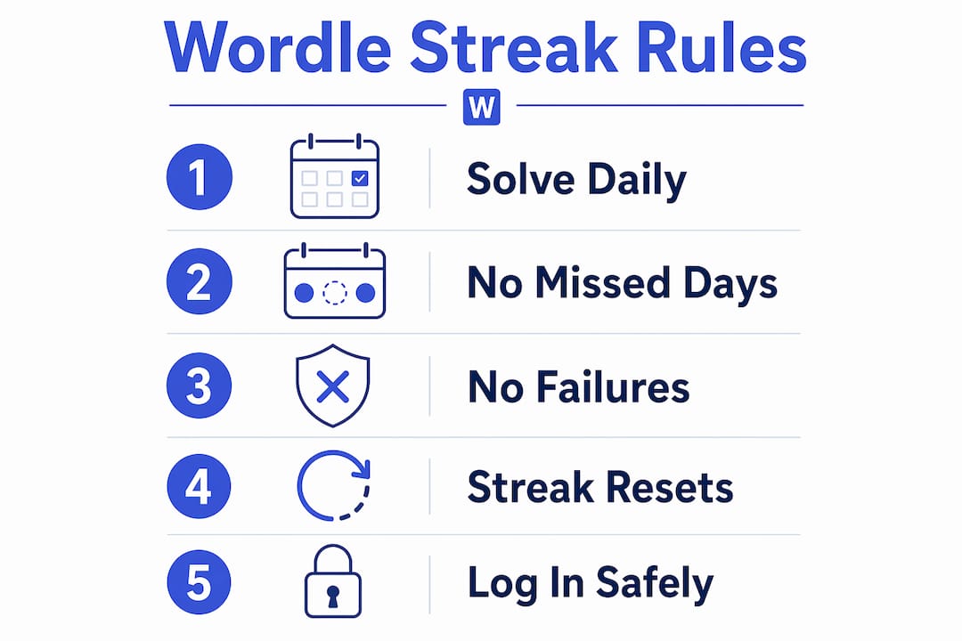 Infographic illustrating steps to maintain Wordle streak