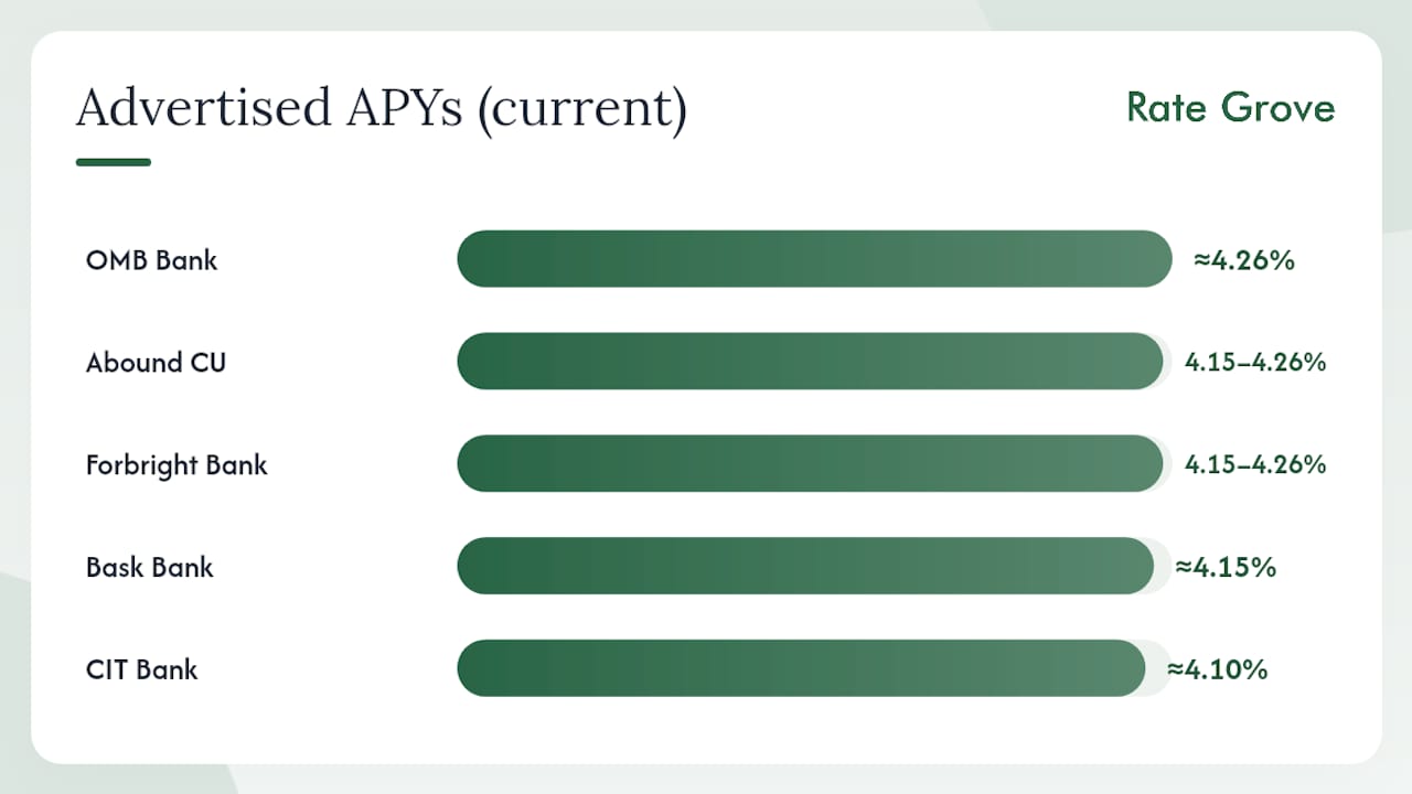 Comparison chart of savings account rates and features