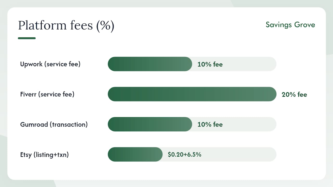 3. Freelancing and digital products for higher upside — overview diagram