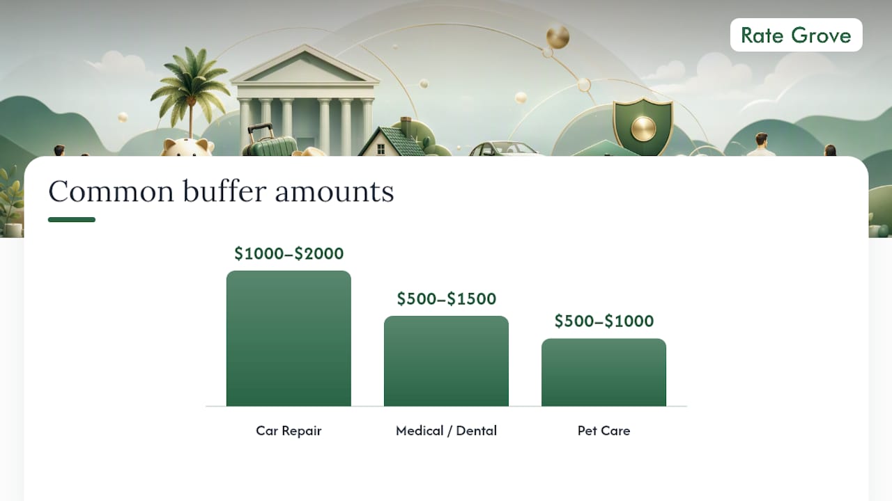 Common savings bucket ideas and how to size them — overview diagram