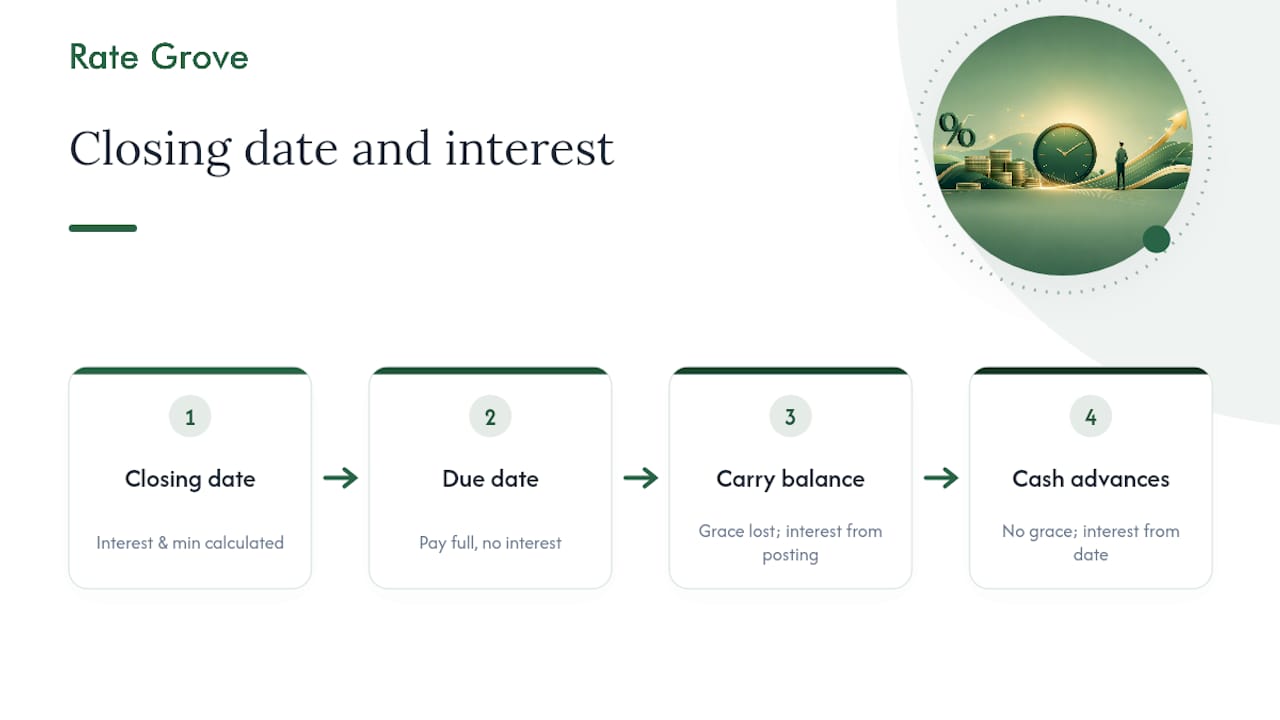 Diagram of closing and due dates impact on interest