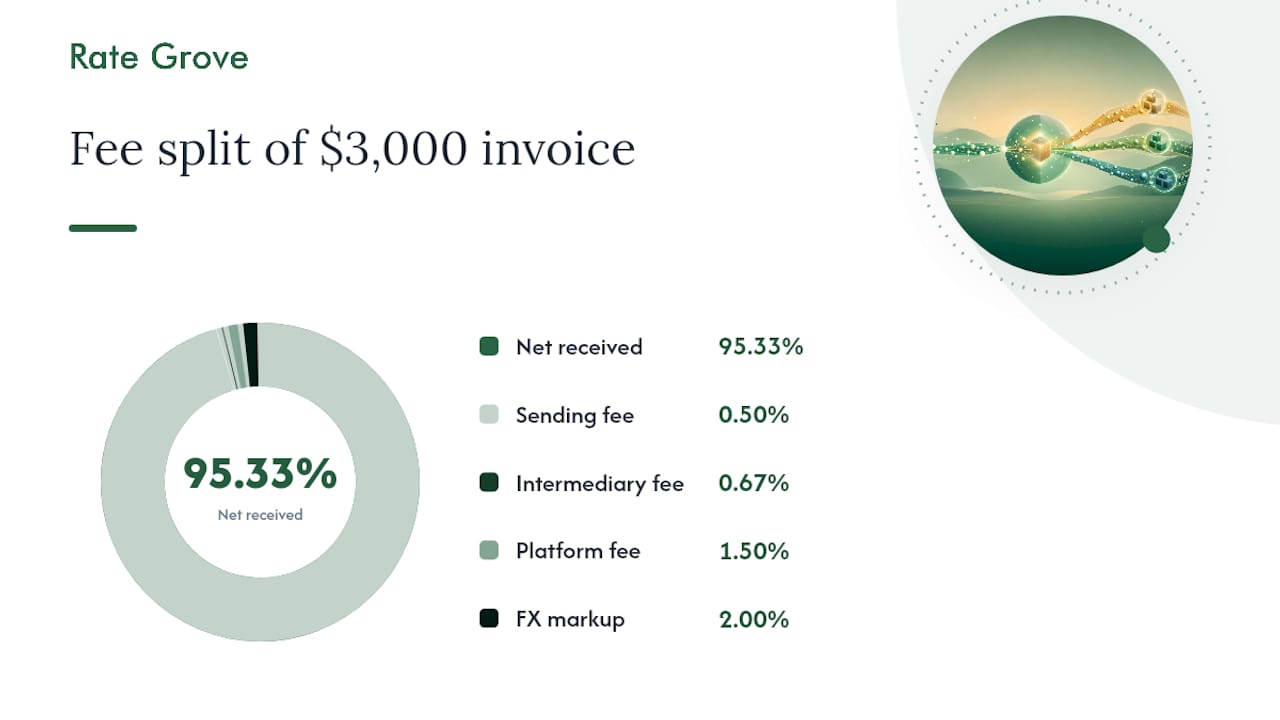 Diagram breaking down invoice fees and net freelancer income