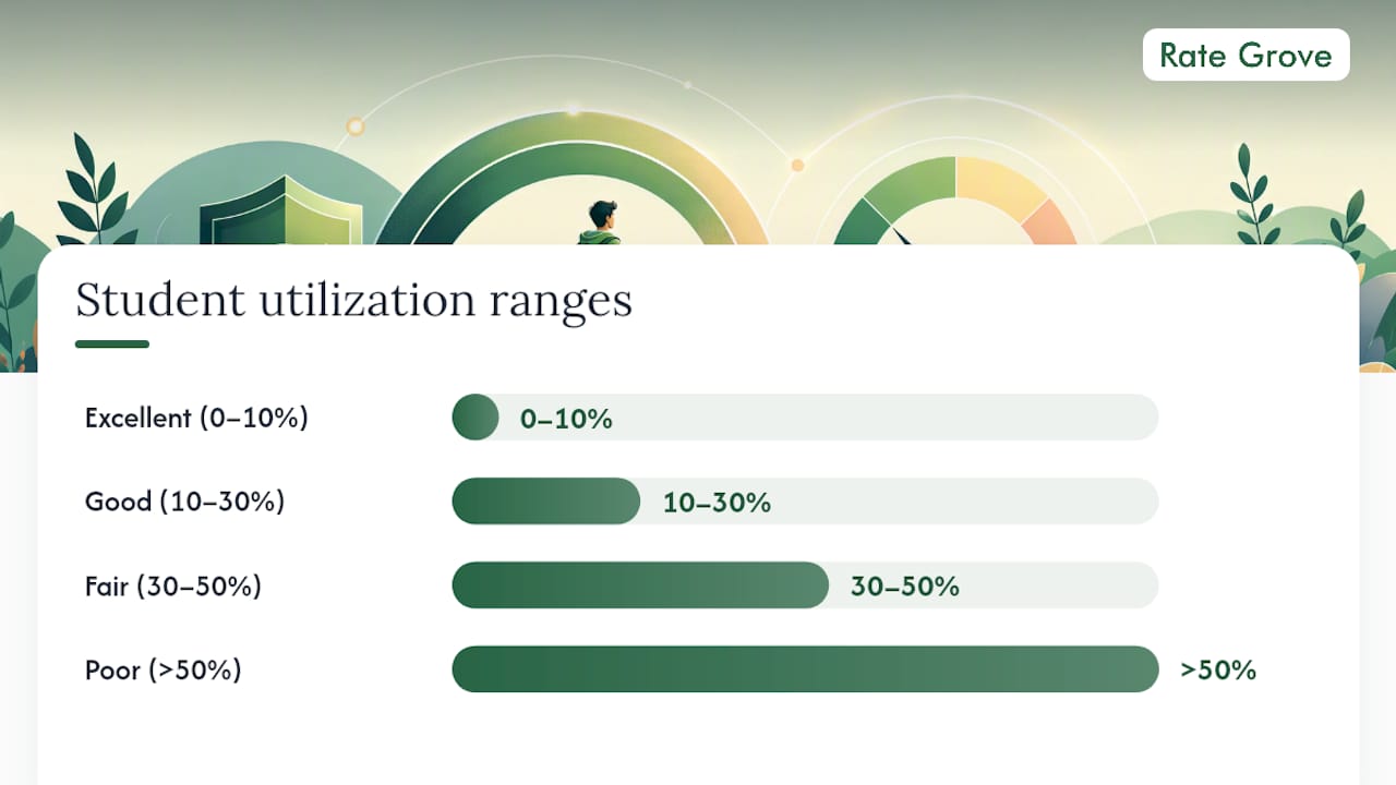 Credit utilization ratio impact chart for students