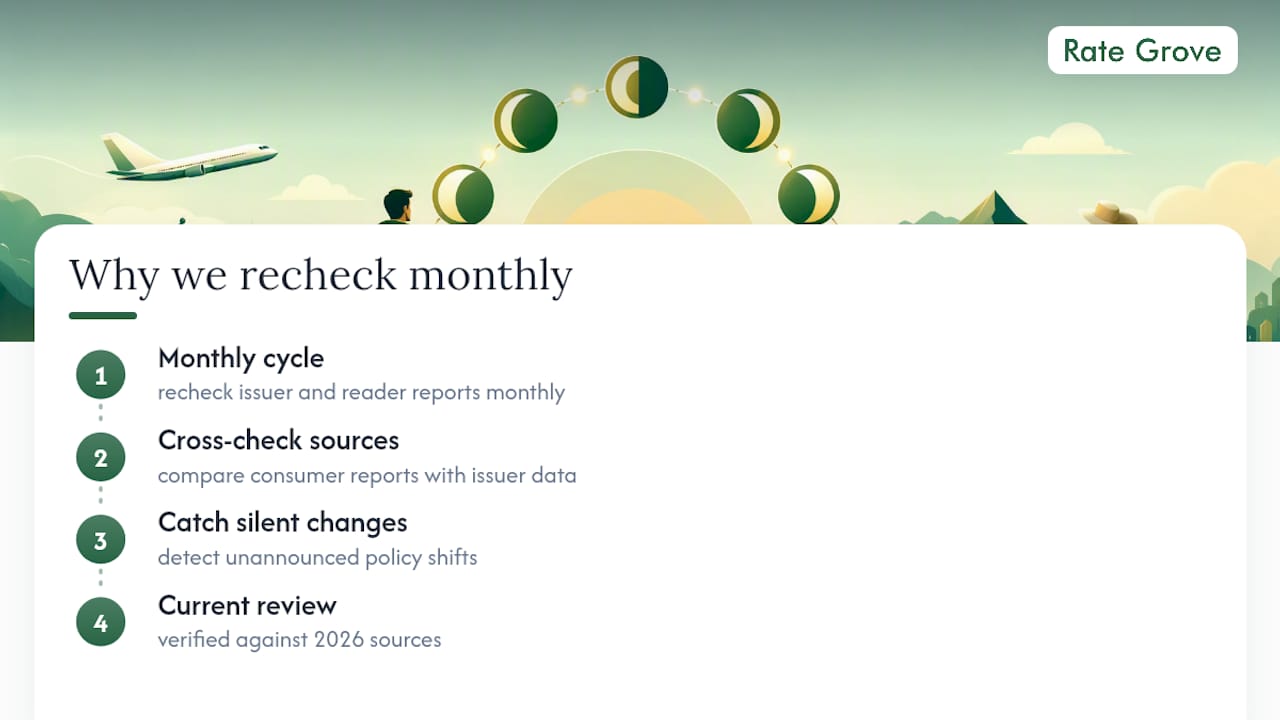 Why Rate Grove Tracks 5/24 Changes Every Month — overview diagram