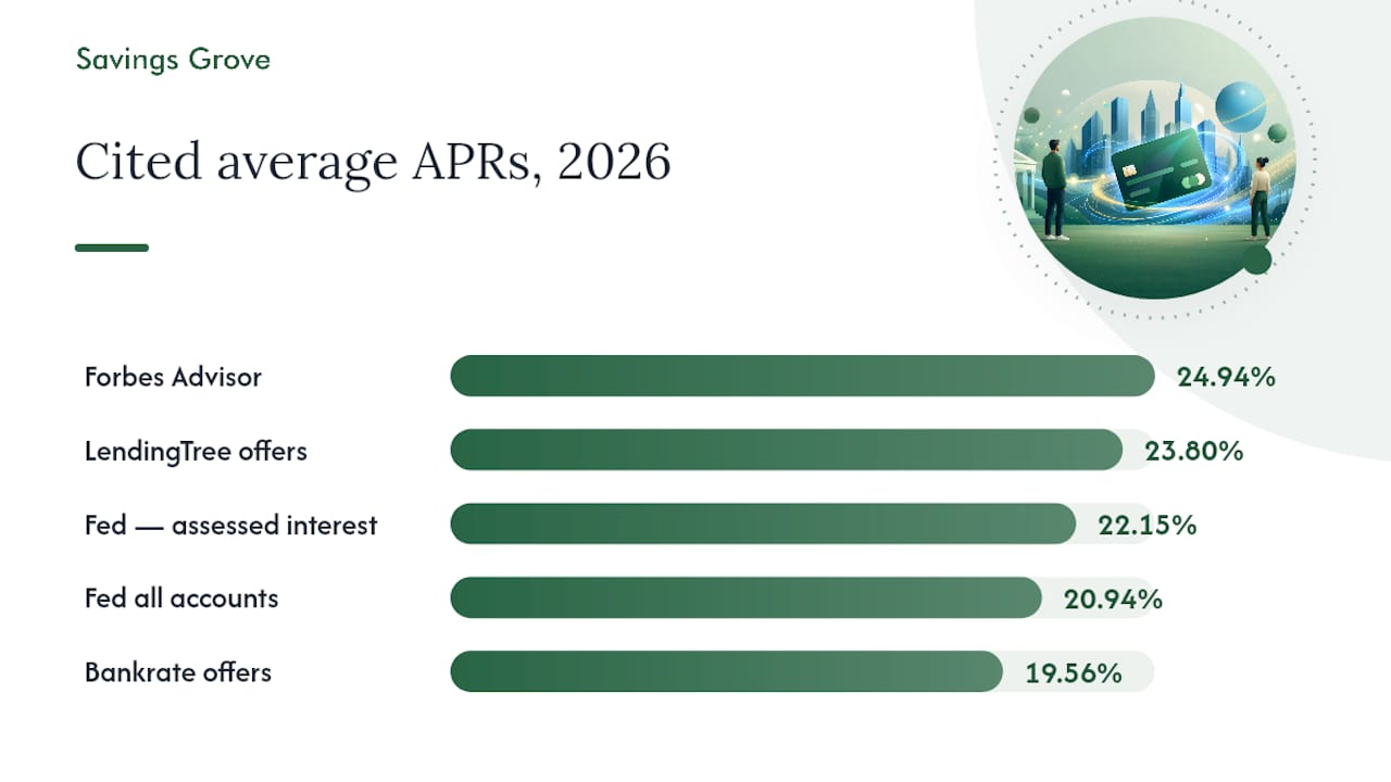 Comparison of average credit card APR figures for 2026