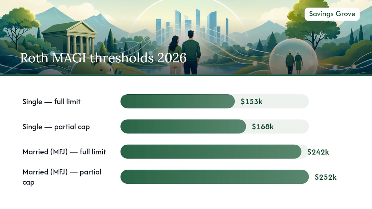Roth IRA Income Limits for 2026: Full, Partial, and Phased Out — overview diagram