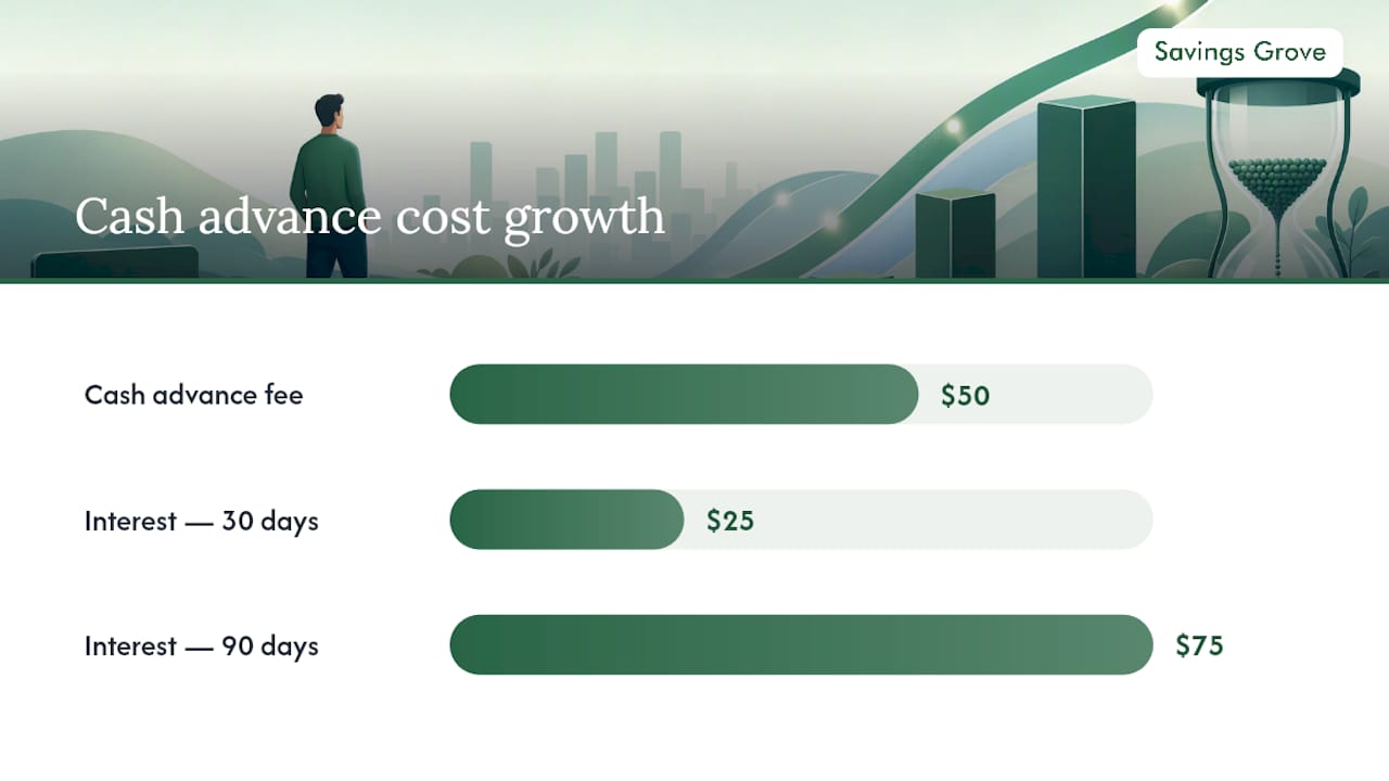 Why Cash Advance Interest Starts Accruing Immediately — overview diagram