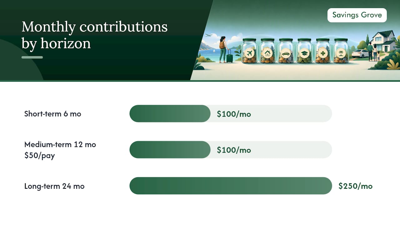 Sinking fund targets divided into monthly contributions