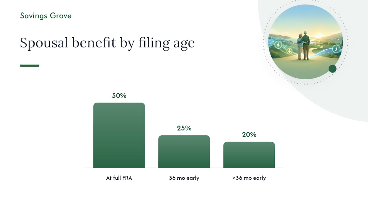 Spousal benefit reduction by claiming age