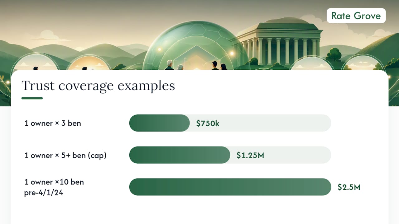 Trust account coverage formula and cap