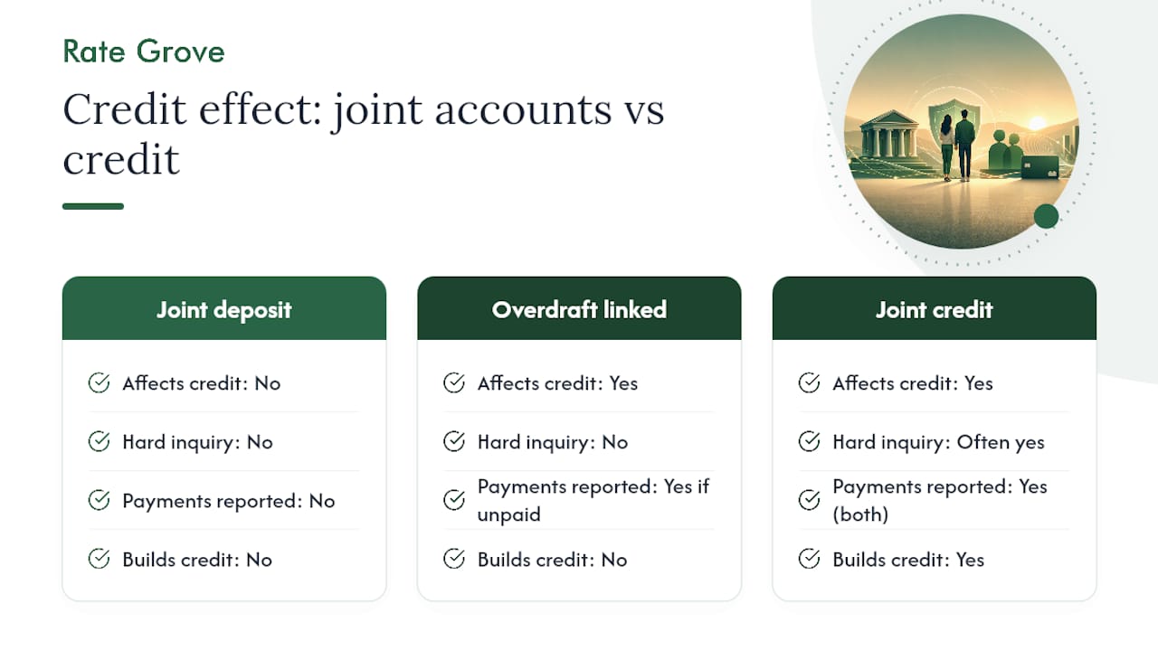 Does a Joint Account Affect Your Credit Score? — overview diagram