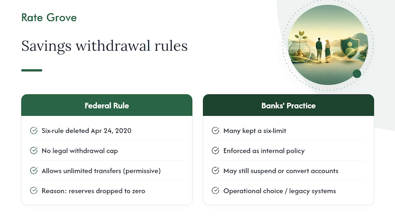 Savings Withdrawal Limits: What Changed and When — overview diagram
