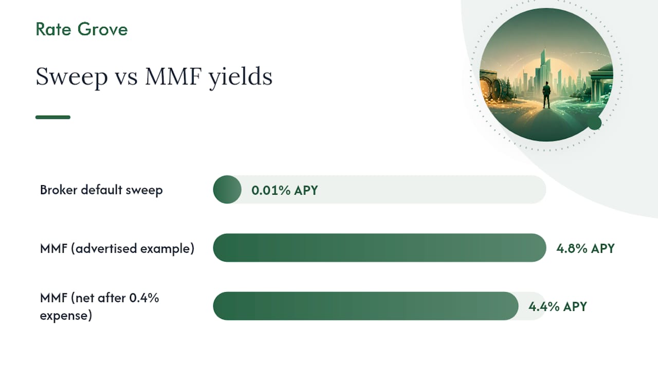 Why Money Market Funds Usually Pay More — overview diagram