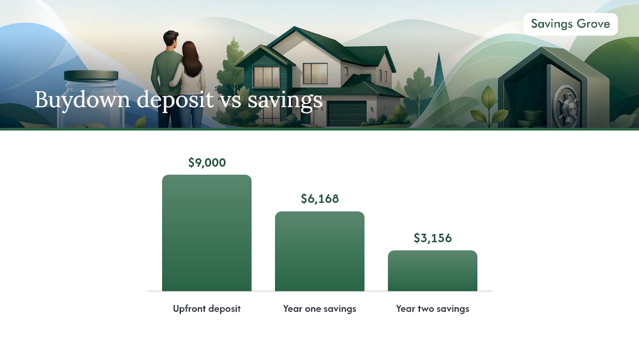 2-1 buydown savings timeline and amounts