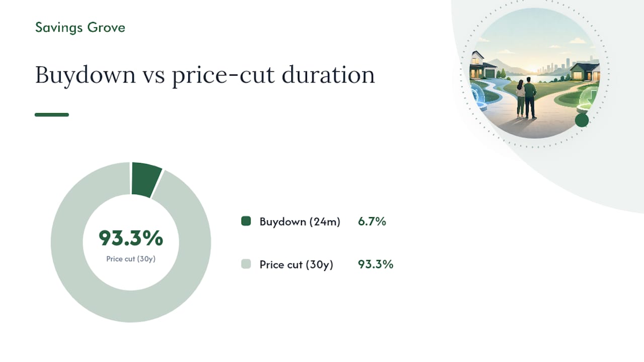 Pros and cons of a 2-1 buydown — overview diagram